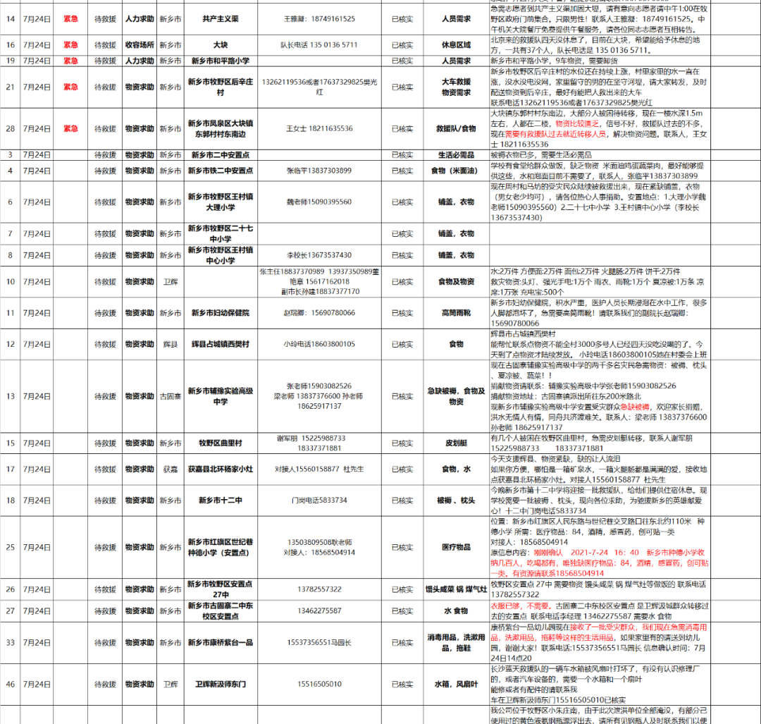 【抗洪救災(zāi)】——新鄉(xiāng)市抗洪救災(zāi)最新資詢(xún)
